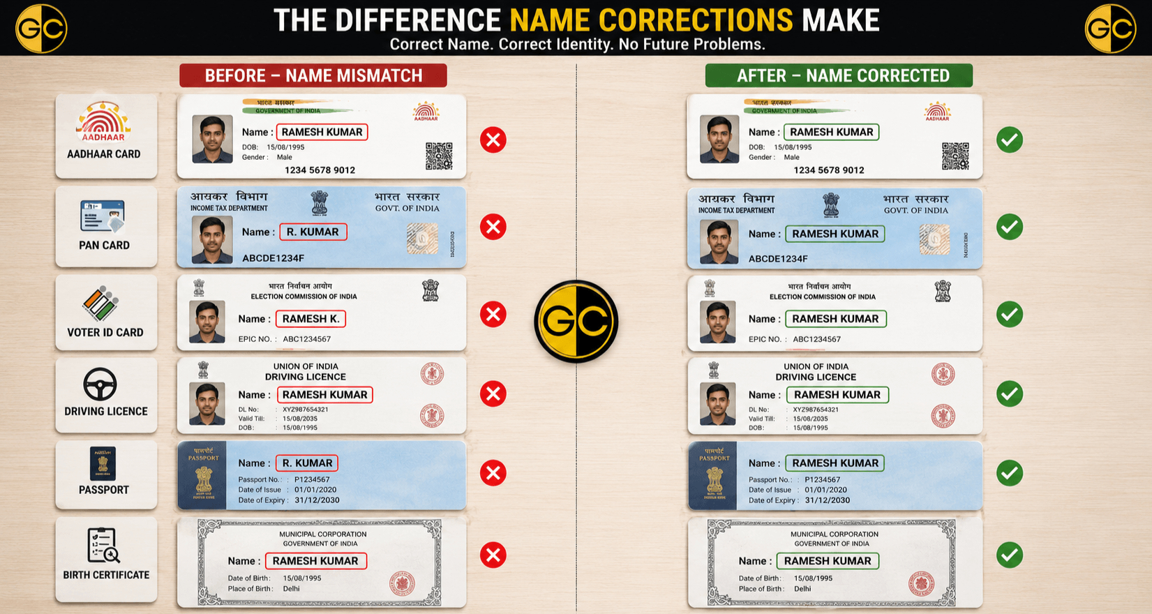Different types of name corrections in India