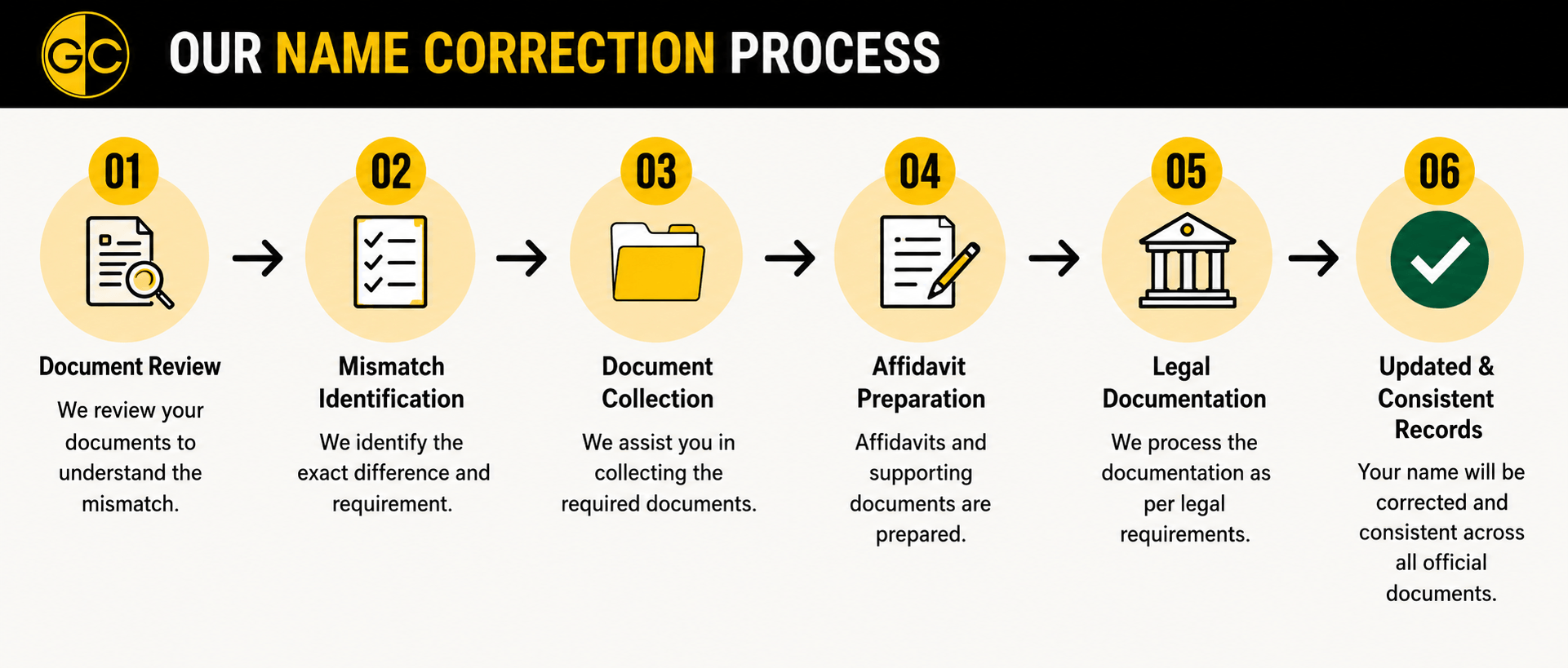 Our name correction process