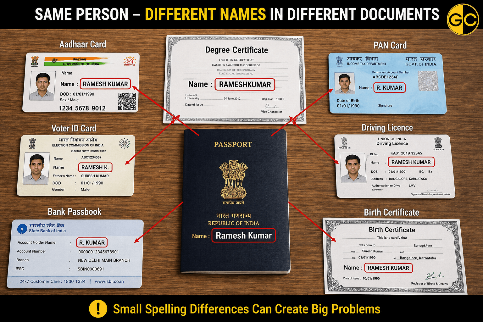 Same person, different names in different documents