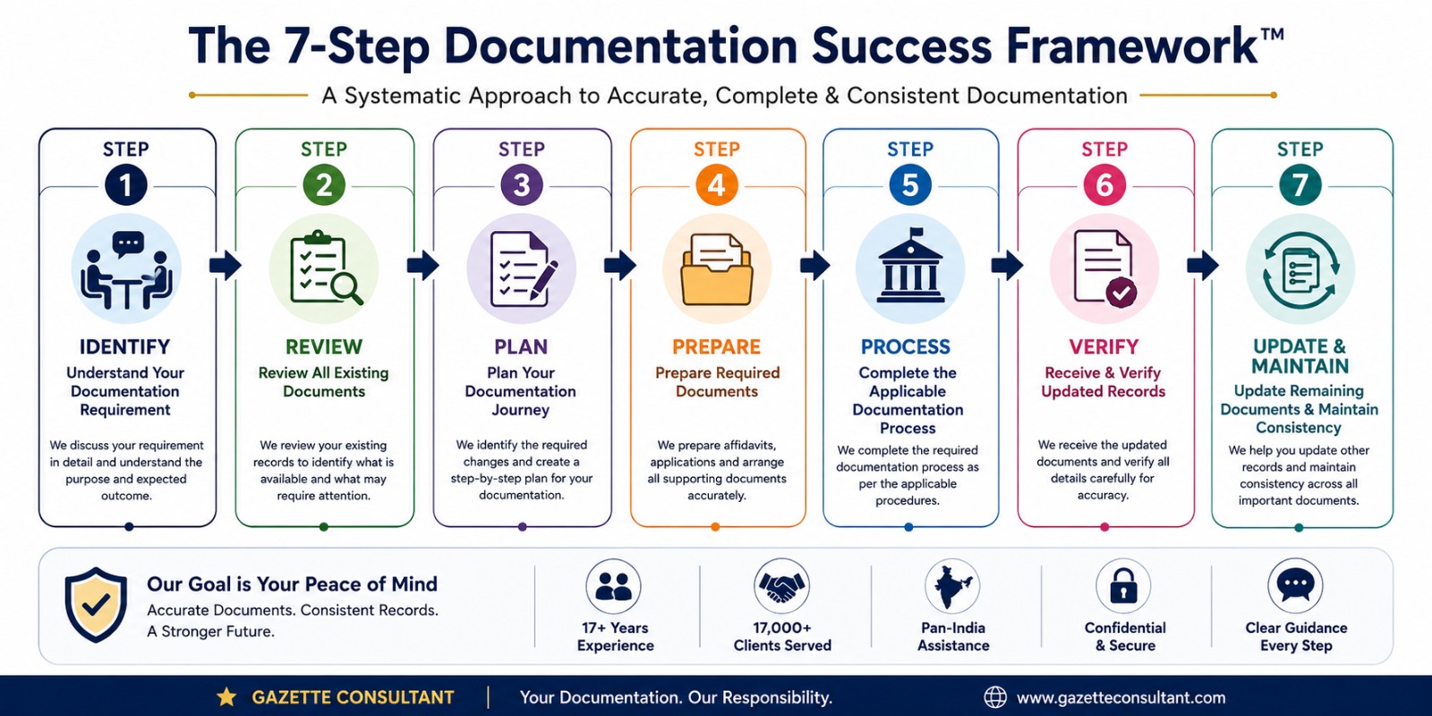 Why thousands of people trust Gazette Consultant